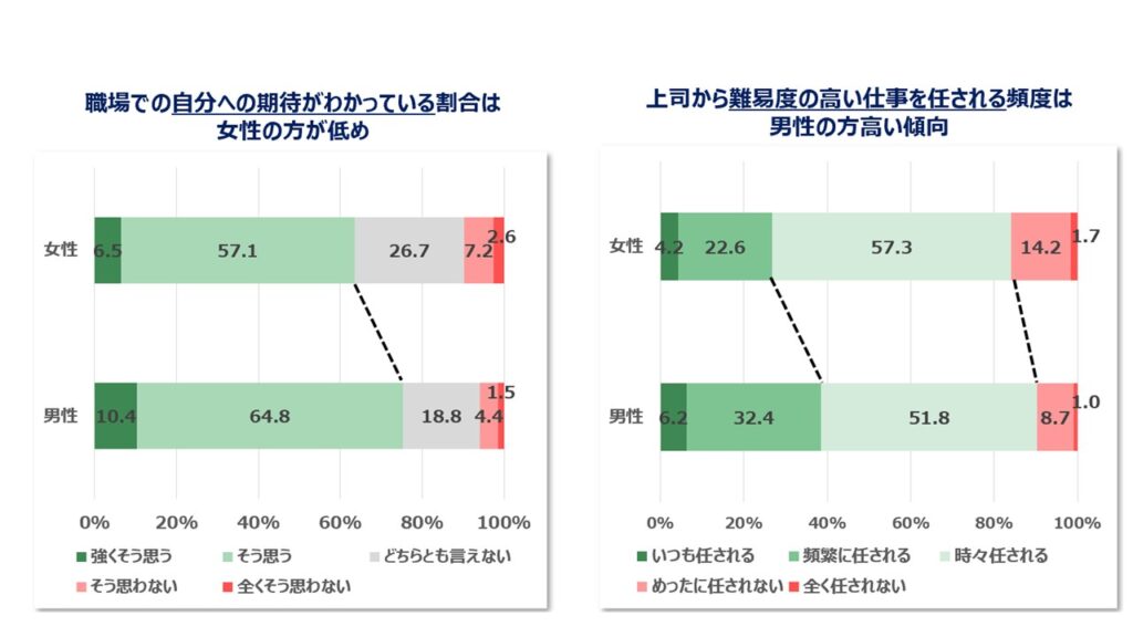 男女間における職場での期待認知と高難度業務の割当頻度の差を示す比較グラフ