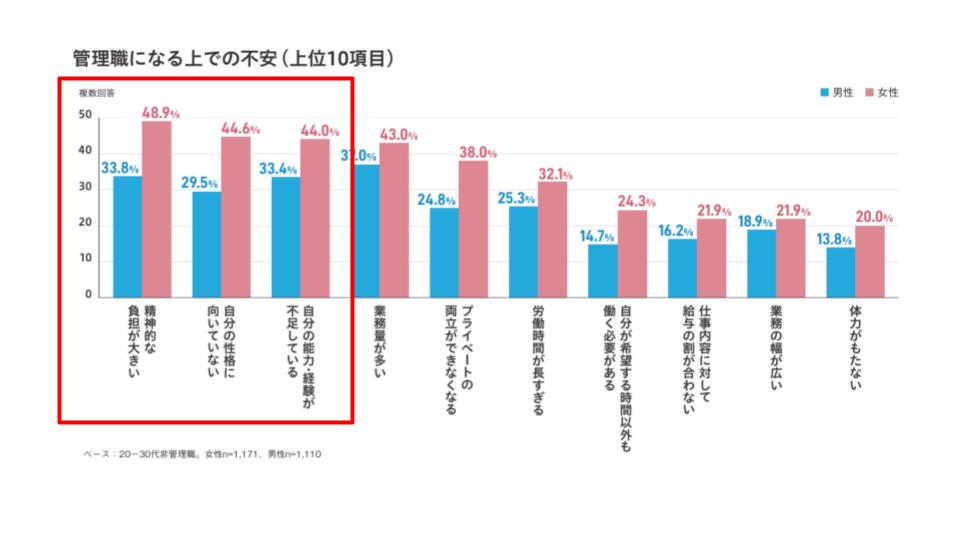 管理職になる上での不安