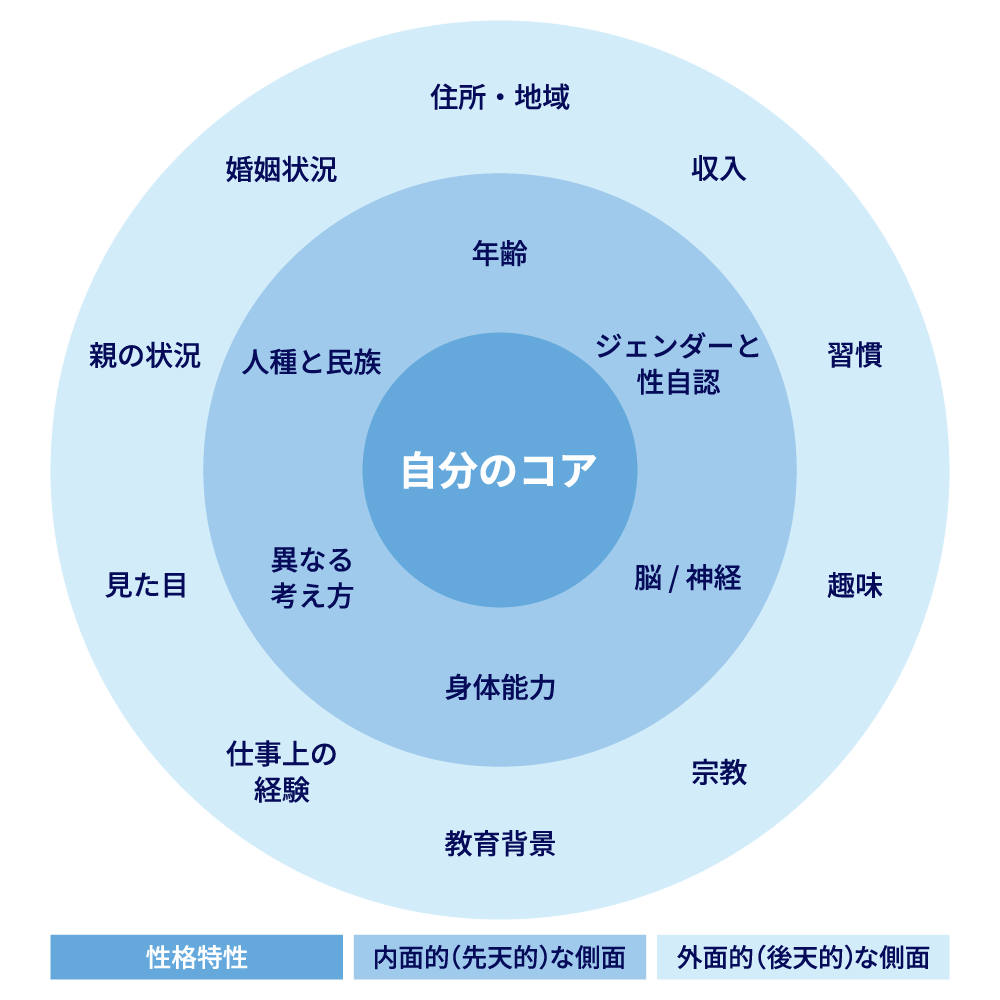 自分のコアの多様性マップ
